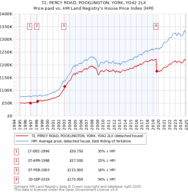 72, PERCY ROAD, POCKLINGTON, YORK, YO42 2LX: Price paid vs HM Land Registry's House Price Index