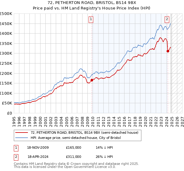 72, PETHERTON ROAD, BRISTOL, BS14 9BX: Price paid vs HM Land Registry's House Price Index