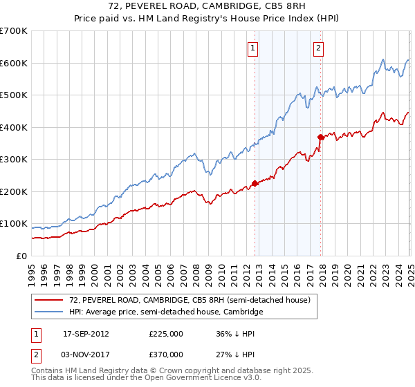 72, PEVEREL ROAD, CAMBRIDGE, CB5 8RH: Price paid vs HM Land Registry's House Price Index