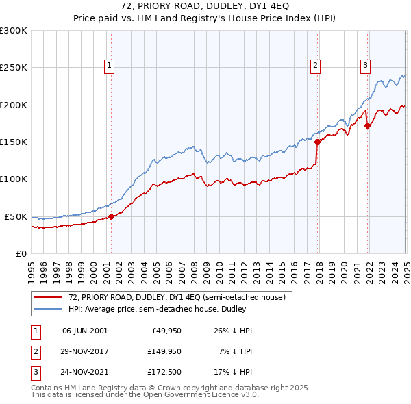 72, PRIORY ROAD, DUDLEY, DY1 4EQ: Price paid vs HM Land Registry's House Price Index