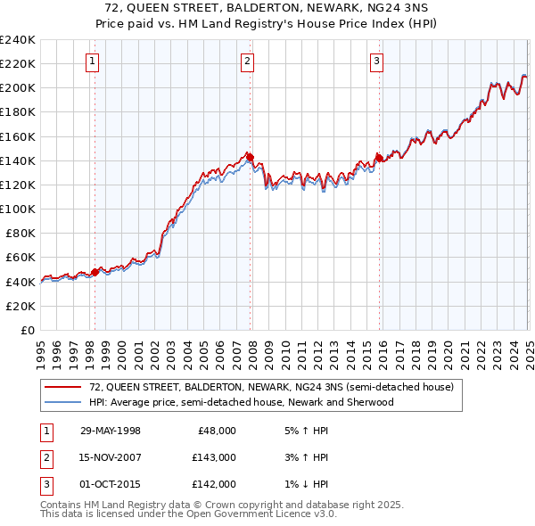 72, QUEEN STREET, BALDERTON, NEWARK, NG24 3NS: Price paid vs HM Land Registry's House Price Index