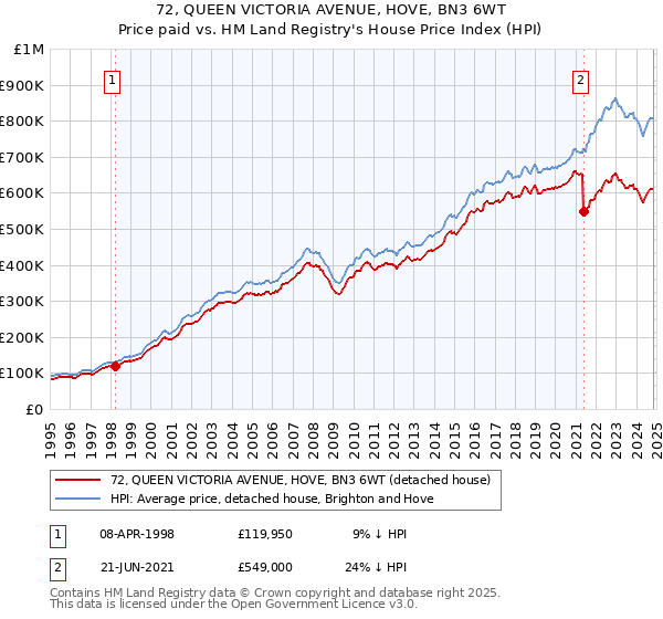 72, QUEEN VICTORIA AVENUE, HOVE, BN3 6WT: Price paid vs HM Land Registry's House Price Index