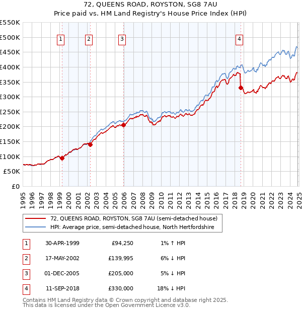 72, QUEENS ROAD, ROYSTON, SG8 7AU: Price paid vs HM Land Registry's House Price Index