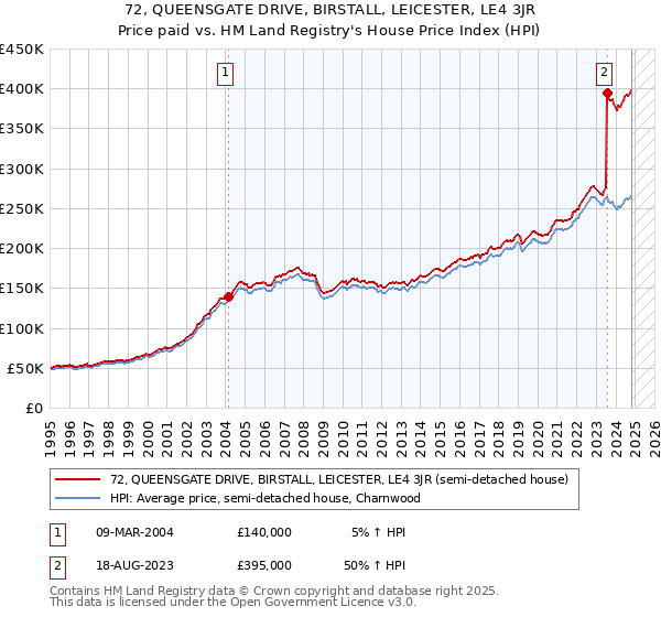 72, QUEENSGATE DRIVE, BIRSTALL, LEICESTER, LE4 3JR: Price paid vs HM Land Registry's House Price Index