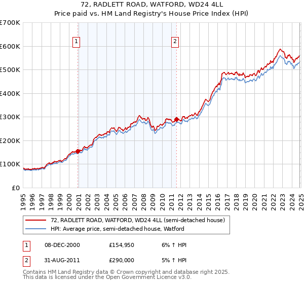 72, RADLETT ROAD, WATFORD, WD24 4LL: Price paid vs HM Land Registry's House Price Index