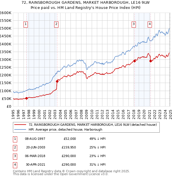 72, RAINSBOROUGH GARDENS, MARKET HARBOROUGH, LE16 9LW: Price paid vs HM Land Registry's House Price Index