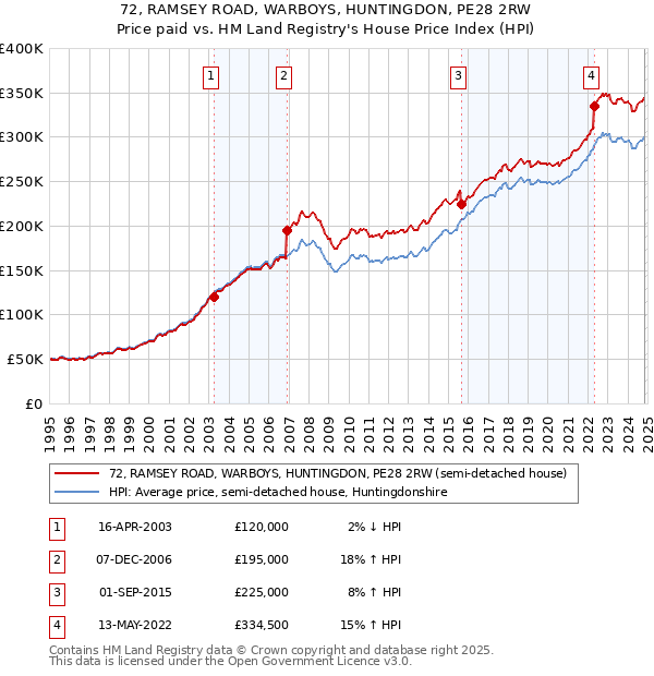 72, RAMSEY ROAD, WARBOYS, HUNTINGDON, PE28 2RW: Price paid vs HM Land Registry's House Price Index