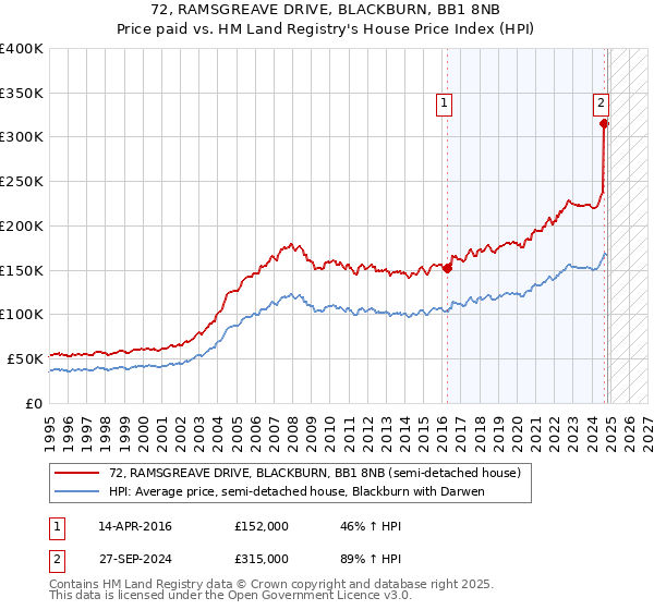 72, RAMSGREAVE DRIVE, BLACKBURN, BB1 8NB: Price paid vs HM Land Registry's House Price Index