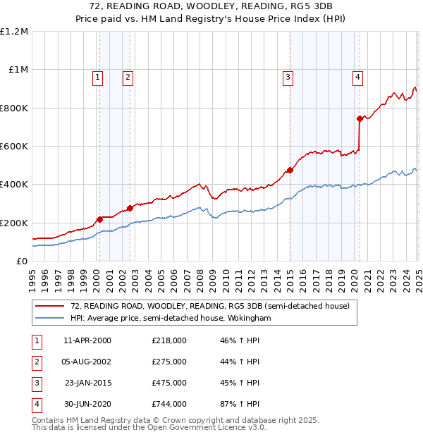 72, READING ROAD, WOODLEY, READING, RG5 3DB: Price paid vs HM Land Registry's House Price Index