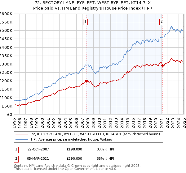 72, RECTORY LANE, BYFLEET, WEST BYFLEET, KT14 7LX: Price paid vs HM Land Registry's House Price Index