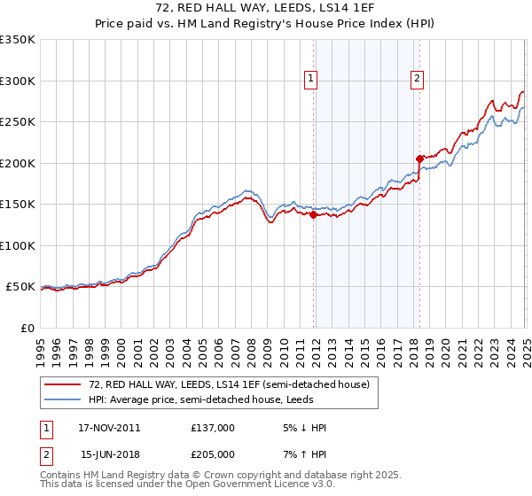 72, RED HALL WAY, LEEDS, LS14 1EF: Price paid vs HM Land Registry's House Price Index