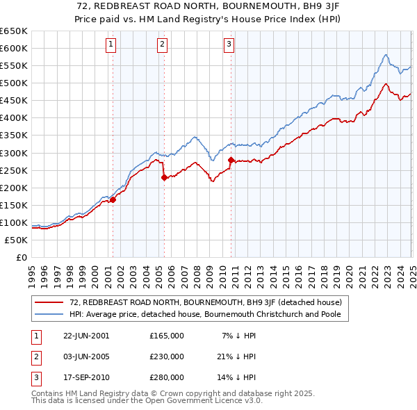 72, REDBREAST ROAD NORTH, BOURNEMOUTH, BH9 3JF: Price paid vs HM Land Registry's House Price Index