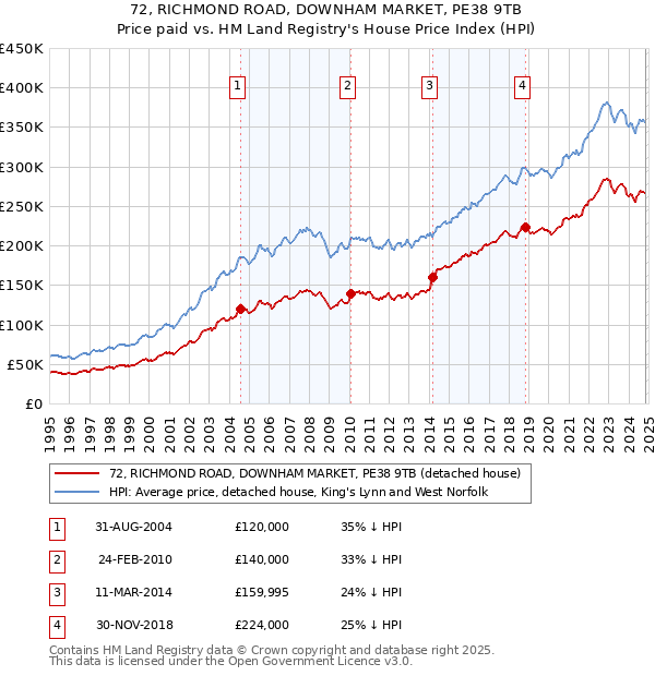 72, RICHMOND ROAD, DOWNHAM MARKET, PE38 9TB: Price paid vs HM Land Registry's House Price Index