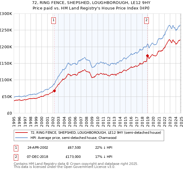 72, RING FENCE, SHEPSHED, LOUGHBOROUGH, LE12 9HY: Price paid vs HM Land Registry's House Price Index