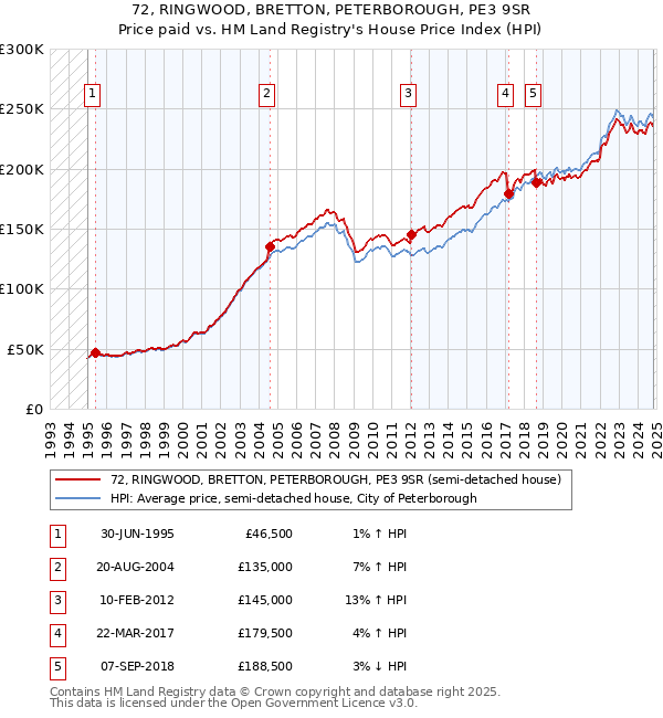 72, RINGWOOD, BRETTON, PETERBOROUGH, PE3 9SR: Price paid vs HM Land Registry's House Price Index