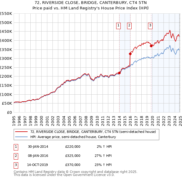 72, RIVERSIDE CLOSE, BRIDGE, CANTERBURY, CT4 5TN: Price paid vs HM Land Registry's House Price Index