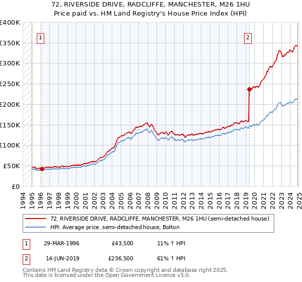 72, RIVERSIDE DRIVE, RADCLIFFE, MANCHESTER, M26 1HU: Price paid vs HM Land Registry's House Price Index