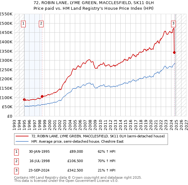 72, ROBIN LANE, LYME GREEN, MACCLESFIELD, SK11 0LH: Price paid vs HM Land Registry's House Price Index