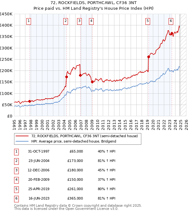 72, ROCKFIELDS, PORTHCAWL, CF36 3NT: Price paid vs HM Land Registry's House Price Index