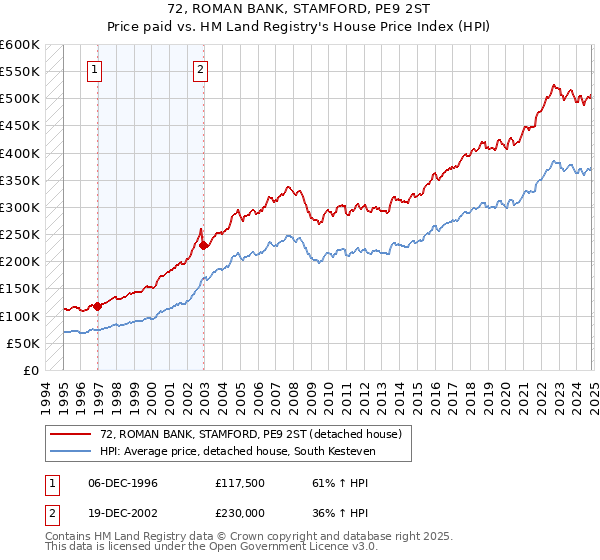 72, ROMAN BANK, STAMFORD, PE9 2ST: Price paid vs HM Land Registry's House Price Index