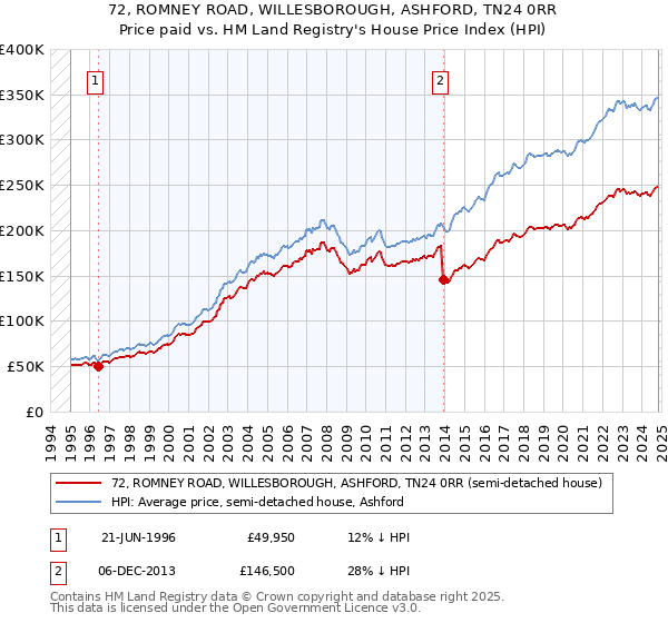 72, ROMNEY ROAD, WILLESBOROUGH, ASHFORD, TN24 0RR: Price paid vs HM Land Registry's House Price Index