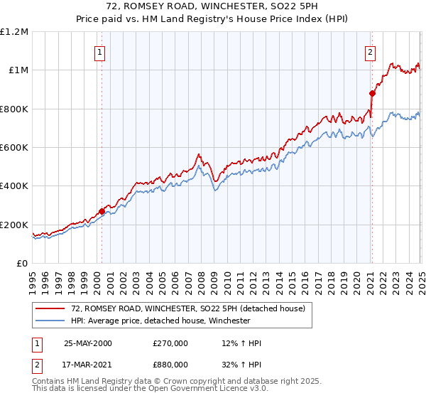 72, ROMSEY ROAD, WINCHESTER, SO22 5PH: Price paid vs HM Land Registry's House Price Index