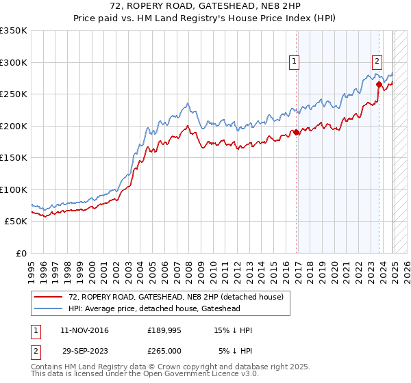 72, ROPERY ROAD, GATESHEAD, NE8 2HP: Price paid vs HM Land Registry's House Price Index