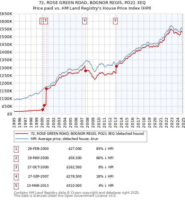 72, ROSE GREEN ROAD, BOGNOR REGIS, PO21 3EQ: Price paid vs HM Land Registry's House Price Index