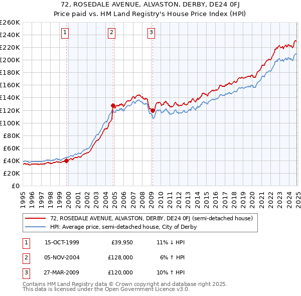 72, ROSEDALE AVENUE, ALVASTON, DERBY, DE24 0FJ: Price paid vs HM Land Registry's House Price Index