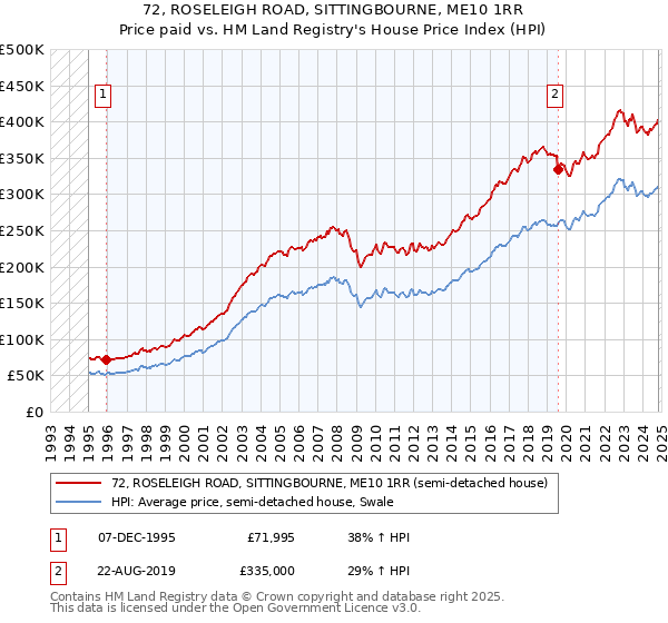 72, ROSELEIGH ROAD, SITTINGBOURNE, ME10 1RR: Price paid vs HM Land Registry's House Price Index