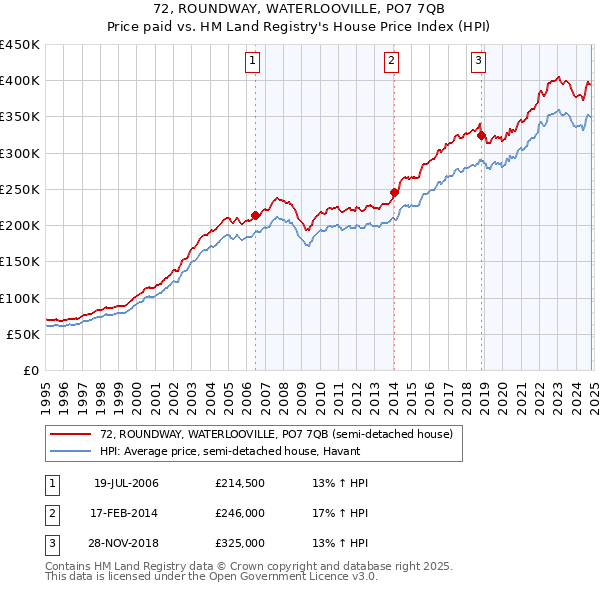 72, ROUNDWAY, WATERLOOVILLE, PO7 7QB: Price paid vs HM Land Registry's House Price Index