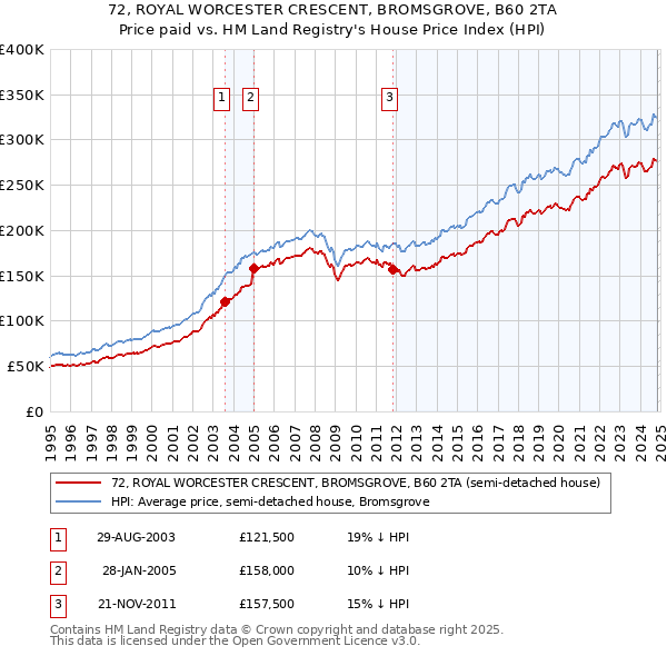 72, ROYAL WORCESTER CRESCENT, BROMSGROVE, B60 2TA: Price paid vs HM Land Registry's House Price Index