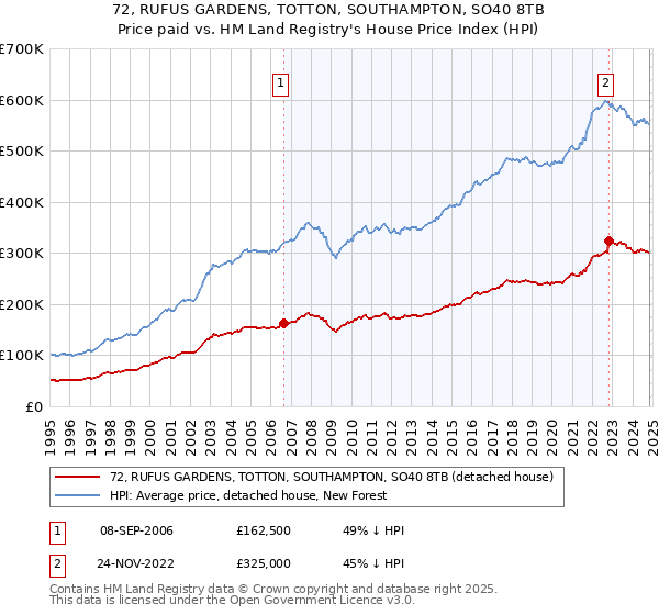 72, RUFUS GARDENS, TOTTON, SOUTHAMPTON, SO40 8TB: Price paid vs HM Land Registry's House Price Index