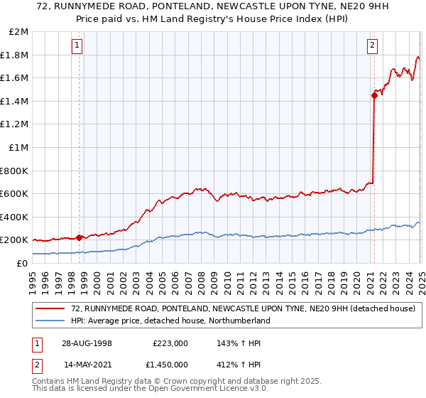 72, RUNNYMEDE ROAD, PONTELAND, NEWCASTLE UPON TYNE, NE20 9HH: Price paid vs HM Land Registry's House Price Index