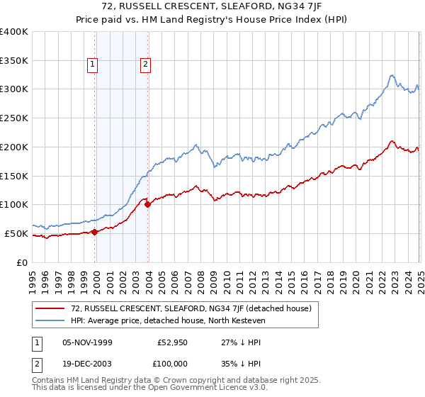 72, RUSSELL CRESCENT, SLEAFORD, NG34 7JF: Price paid vs HM Land Registry's House Price Index