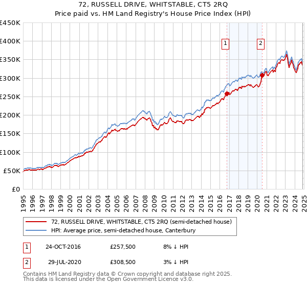 72, RUSSELL DRIVE, WHITSTABLE, CT5 2RQ: Price paid vs HM Land Registry's House Price Index