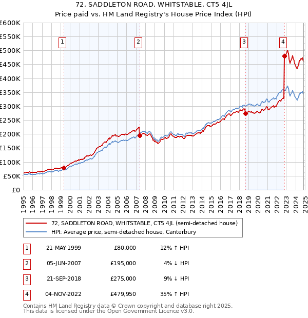 72, SADDLETON ROAD, WHITSTABLE, CT5 4JL: Price paid vs HM Land Registry's House Price Index