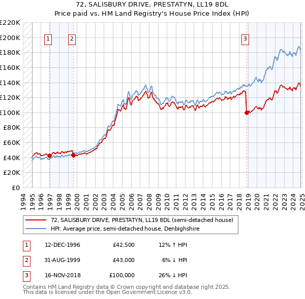 72, SALISBURY DRIVE, PRESTATYN, LL19 8DL: Price paid vs HM Land Registry's House Price Index