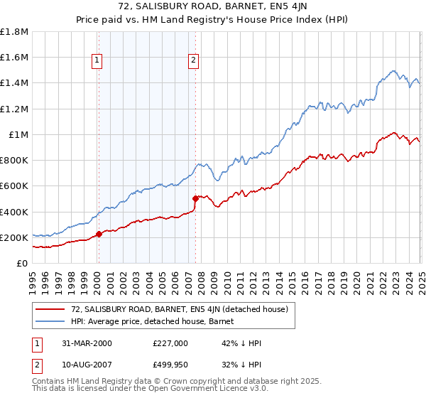 72, SALISBURY ROAD, BARNET, EN5 4JN: Price paid vs HM Land Registry's House Price Index