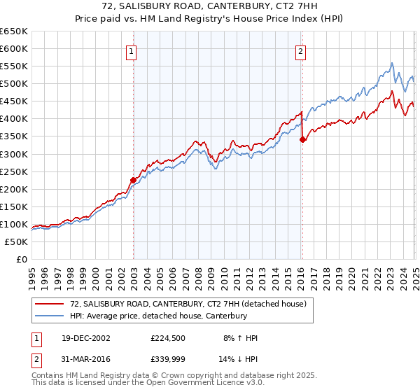 72, SALISBURY ROAD, CANTERBURY, CT2 7HH: Price paid vs HM Land Registry's House Price Index