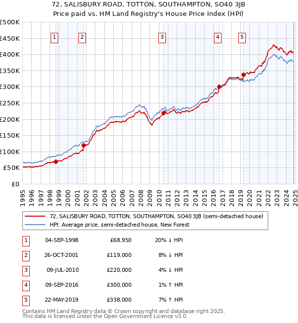 72, SALISBURY ROAD, TOTTON, SOUTHAMPTON, SO40 3JB: Price paid vs HM Land Registry's House Price Index