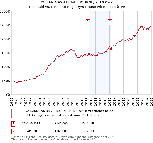 72, SANDOWN DRIVE, BOURNE, PE10 0WP: Price paid vs HM Land Registry's House Price Index