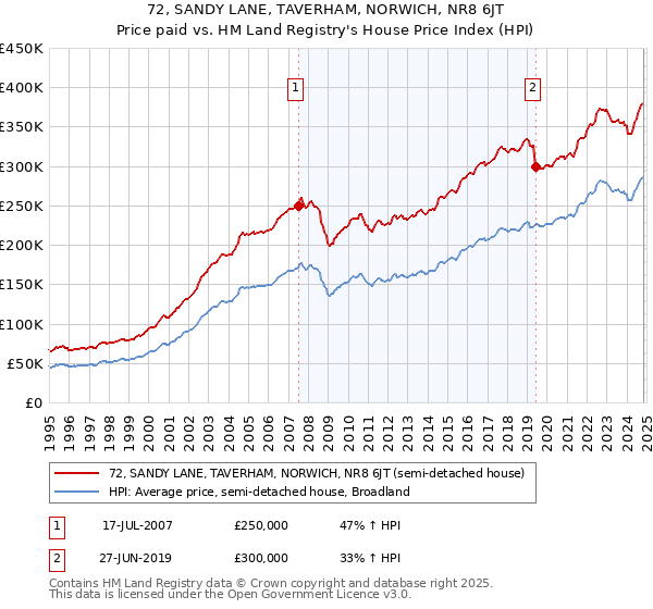 72, SANDY LANE, TAVERHAM, NORWICH, NR8 6JT: Price paid vs HM Land Registry's House Price Index