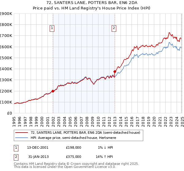 72, SANTERS LANE, POTTERS BAR, EN6 2DA: Price paid vs HM Land Registry's House Price Index