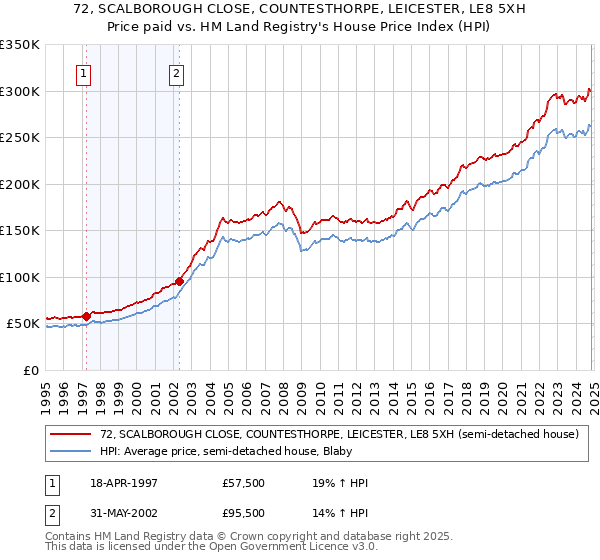 72, SCALBOROUGH CLOSE, COUNTESTHORPE, LEICESTER, LE8 5XH: Price paid vs HM Land Registry's House Price Index