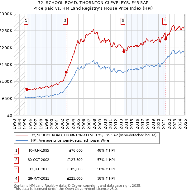 72, SCHOOL ROAD, THORNTON-CLEVELEYS, FY5 5AP: Price paid vs HM Land Registry's House Price Index