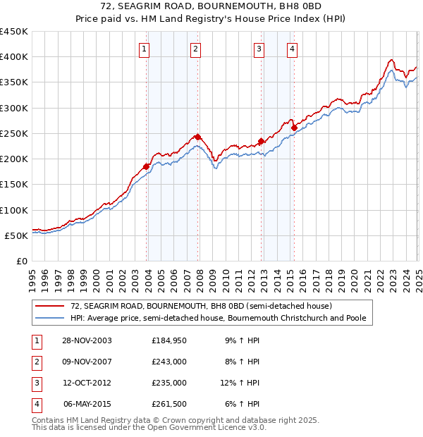 72, SEAGRIM ROAD, BOURNEMOUTH, BH8 0BD: Price paid vs HM Land Registry's House Price Index