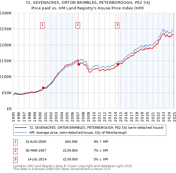 72, SEVENACRES, ORTON BRIMBLES, PETERBOROUGH, PE2 5XJ: Price paid vs HM Land Registry's House Price Index