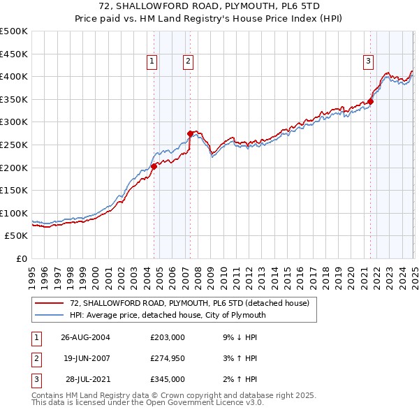 72, SHALLOWFORD ROAD, PLYMOUTH, PL6 5TD: Price paid vs HM Land Registry's House Price Index