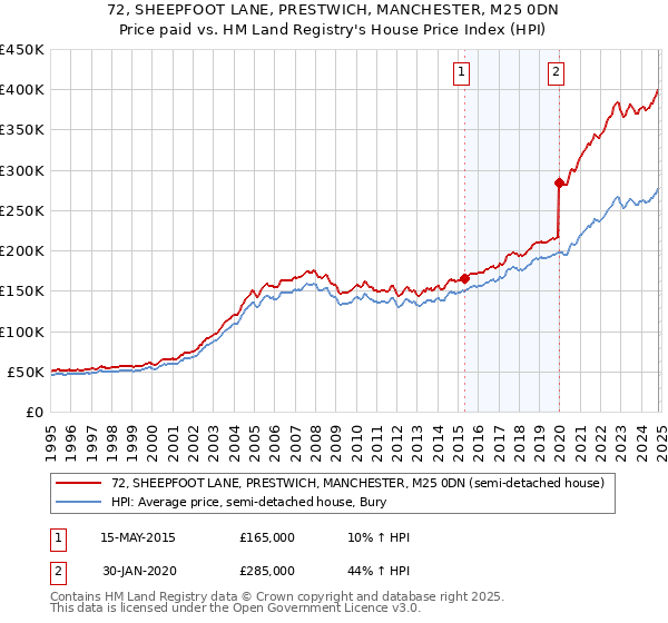 72, SHEEPFOOT LANE, PRESTWICH, MANCHESTER, M25 0DN: Price paid vs HM Land Registry's House Price Index